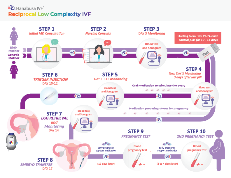 Reciprocal LGBTQ IVF Approach